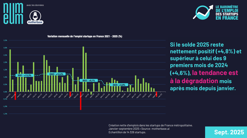 emploi startups françaises 2025 2